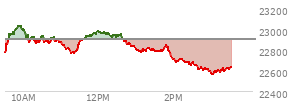 At 01:11 PM EST, the Nasdaq last traded at 22810.537,  down 90.052 points or -0.39%, which is 22.22 points above the open, 50 points above the low of the day, and 234.01 points below the high of the day