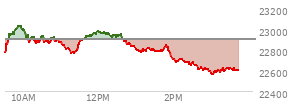 At 01:17 PM EST, the Nasdaq last traded at 22801.625,  down 98.964 points or -0.43%, which is 13.31 points above the open, 41.09 points above the low of the day, and 242.93 points below the high of the day