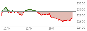 At 01:19 PM EST, the Nasdaq last traded at 22811.248,  down 89.341 points or -0.39%, which is 22.93 points above the open, 50.71 points above the low of the day, and 233.3 points below the high of the day