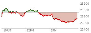At 03:17 PM EST, the Nasdaq last traded at 22609.19,  down 291.399 points or -1.27%, which is 179.13 points below the open, 49.68 points above the low of the day, and 435.36 points below the high of the day