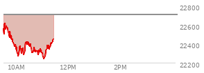At 09:49 AM EST, the Nasdaq last traded at 22488.072,  down 220.003 points or -0.97%, which is 77.83 points below the open, 38.29 points above the low of the day, and 154.94 points below the high of the day