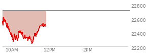 At 10:17 AM EST, the Nasdaq last traded at 22293.475,  down 414.6 points or -1.83%, which is 272.43 points below the open, 26.29 points above the low of the day, and 349.54 points below the high of the day