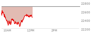 At 10:39 AM EST, the Nasdaq last traded at 22328.796,  down 379.279 points or -1.67%, which is 237.11 points below the open, 61.61 points above the low of the day, and 314.22 points below the high of the day