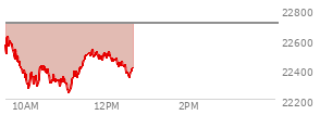 At 10:59 AM EST, the Nasdaq last traded at 22310.317,  down 397.758 points or -1.75%, which is 255.59 points below the open, 43.13 points above the low of the day, and 332.7 points below the high of the day