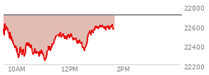 At 11:49 AM EST, the Nasdaq last traded at 22501.929,  down 206.146 points or -0.91%, which is 63.98 points below the open, 270.78 points above the low of the day, and 141.08 points below the high of the day