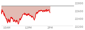 At 12:09 PM EST, the Nasdaq last traded at 22465.743,  down 242.332 points or -1.07%, which is 100.16 points below the open, 234.6 points above the low of the day, and 177.27 points below the high of the day