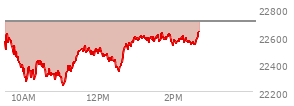 At 12:55 PM EST, the Nasdaq last traded at 22565.79,  down 142.285 points or -0.63%, which is 0.11 points below the open, 334.64 points above the low of the day, and 77.22 points below the high of the day