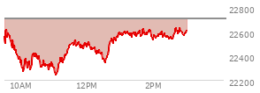 At 01:07 PM EST, the Nasdaq last traded at 22596.273,  down 111.802 points or -0.49%, which is 30.37 points above the open, 365.13 points above the low of the day, and 46.74 points below the high of the day