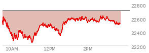 At 02:05 PM EST, the Nasdaq last traded at 22548.416,  down 159.659 points or -0.70%, which is 17.49 points below the open, 317.27 points above the low of the day, and 94.6 points below the high of the day