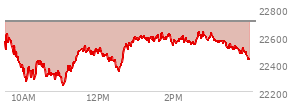 At 03:49 PM EST, the Nasdaq last traded at 22493.014,  down 215.061 points or -0.95%, which is 72.89 points below the open, 261.87 points above the low of the day, and 150 points below the high of the day