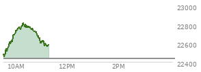 At 04:00 PM EST, the Nasdaq last traded at 22432.846,  down 275.229 points or -1.21%, which is 133.05 points below the open, 201.7 points above the low of the day, and 210.16 points below the high of the day