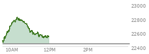 At 10:27 AM EST, the Nasdaq last traded at 22775.25,  up 342.404 points or 1.53%, which is 315.99 points above the open, 328.36 points above the low of the day, and 45.99 points below the high of the day