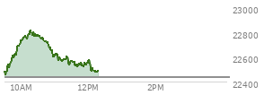 At 10:41 AM EST, the Nasdaq last traded at 22729.658,  up 296.812 points or 1.32%, which is 270.39 points above the open, 282.77 points above the low of the day, and 91.58 points below the high of the day