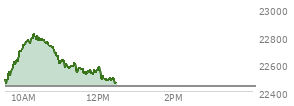 At 10:59 AM EST, the Nasdaq last traded at 22602.839,  up 169.993 points or 0.76%, which is 143.57 points above the open, 155.95 points above the low of the day, and 218.4 points below the high of the day