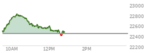 At 11:21 AM EST, the Nasdaq last traded at 22591.85,  up 159.004 points or 0.71%, which is 132.58 points above the open, 144.96 points above the low of the day, and 229.39 points below the high of the day