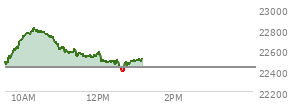 At 11:29 AM EST, the Nasdaq last traded at 22575.357,  up 142.511 points or 0.64%, which is 116.09 points above the open, 128.47 points above the low of the day, and 245.89 points below the high of the day