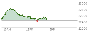At 11:59 AM EST, the Nasdaq last traded at 22554.715,  up 121.869 points or 0.54%, which is 95.45 points above the open, 107.83 points above the low of the day, and 266.53 points below the high of the day