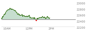 At 12:15 PM EST, the Nasdaq last traded at 22477.001,  up 44.155 points or 0.20%, which is 17.74 points above the open, 30.12 points above the low of the day, and 344.24 points below the high of the day