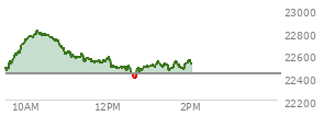 At 12:17 PM EST, the Nasdaq last traded at 22487.099,  up 54.253 points or 0.24%, which is 27.83 points above the open, 40.21 points above the low of the day, and 334.14 points below the high of the day