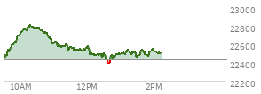 At 12:33 PM EST, the Nasdaq last traded at 22461.063,  up 28.217 points or 0.13%, which is 1.8 points above the open, 14.18 points above the low of the day, and 360.18 points below the high of the day