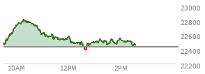At 12:43 PM EST, the Nasdaq last traded at 22477.044,  up 44.198 points or 0.20%, which is 17.78 points above the open, 91.82 points above the low of the day, and 344.2 points below the high of the day