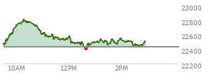 At 01:19 PM EST, the Nasdaq last traded at 22497.512,  up 64.666 points or 0.29%, which is 38.25 points above the open, 112.29 points above the low of the day, and 323.73 points below the high of the day