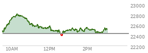 At 01:31 PM EST, the Nasdaq last traded at 22475.548,  up 42.702 points or 0.19%, which is 16.28 points above the open, 90.33 points above the low of the day, and 345.7 points below the high of the day