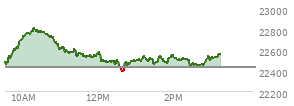 At 01:39 PM EST, the Nasdaq last traded at 22548.774,  up 115.928 points or 0.52%, which is 89.51 points above the open, 163.55 points above the low of the day, and 272.47 points below the high of the day