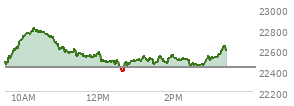 At 02:03 PM EST, the Nasdaq last traded at 22519.773,  up 86.927 points or 0.39%, which is 60.51 points above the open, 134.55 points above the low of the day, and 301.47 points below the high of the day