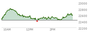 At 02:27 PM EST, the Nasdaq last traded at 22452.863,  up 20.017 points or 0.09%, which is 6.4 points below the open, 67.64 points above the low of the day, and 368.38 points below the high of the day