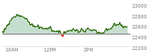 At 03:23 PM EST, the Nasdaq last traded at 22634.071,  up 201.225 points or 0.90%, which is 174.81 points above the open, 248.85 points above the low of the day, and 187.17 points below the high of the day