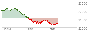 At 04:00 PM EST, the Nasdaq last traded at 22564.229,  up 131.383 points or 0.59%, which is 104.96 points above the open, 179.01 points above the low of the day, and 257.01 points below the high of the day
