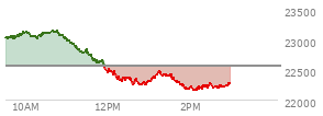 At 10:01 AM EST, the Nasdaq last traded at 23127.849,  up 563.62 points or 2.50%, which is 69.38 points above the open, 133.06 points above the low of the day, and 10.62 points below the high of the day