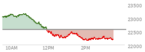 At 10:33 AM EST, the Nasdaq last traded at 23115.542,  up 551.313 points or 2.44%, which is 57.07 points above the open, 120.76 points above the low of the day, and 22.92 points below the high of the day