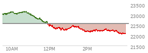At 11:05 AM EST, the Nasdaq last traded at 22948.901,  up 384.672 points or 1.71%, which is  day's low, 109.57 points below the open, and 198.43 points below the high of the day