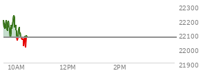 At 04:00 PM EST, the Nasdaq last traded at 22078.048,  down 486.181 points or -2.16%, which is 980.42 points below the open, 34.85 points above the low of the day, and 1,069.28 points below the high of the day