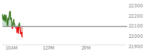 At 09:37 AM EST, the Nasdaq last traded at 22198.926,  up 120.878 points or 0.55%, which is 36.09 points above the open, 84.01 points above the low of the day, and 20.18 points below the high of the day