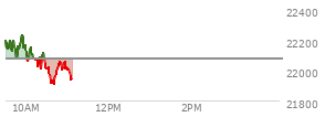 At 10:11 AM EST, the Nasdaq last traded at 22076.434,  down 1.614 points or -0.01%, which is 86.4 points below the open, 33.5 points above the low of the day, and 169.21 points below the high of the day