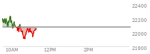 At 10:16 AM EST, the Nasdaq last traded at 22061.465,  down 16.583 points or -0.08%, which is 101.37 points below the open, 18.53 points above the low of the day, and 184.17 points below the high of the day