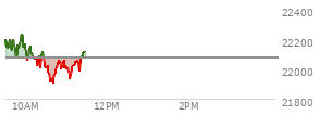 At 10:22 AM EST, the Nasdaq last traded at 22081.505,  up 3.457 points or 0.02%, which is 81.33 points below the open, 82.01 points above the low of the day, and 164.13 points below the high of the day