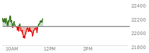 At 10:38 AM EST, the Nasdaq last traded at 21932.05,  down 145.998 points or -0.66%, which is 230.78 points below the open, 33.76 points above the low of the day, and 313.59 points below the high of the day