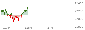 At 11:07 AM EST, the Nasdaq last traded at 21966.201,  down 111.847 points or -0.51%, which is 196.63 points below the open, 67.91 points above the low of the day, and 279.44 points below the high of the day