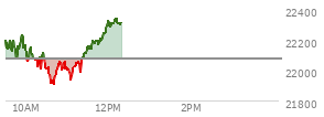 At 11:27 AM EST, the Nasdaq last traded at 22111.067,  up 33.019 points or 0.15%, which is 51.77 points below the open, 212.78 points above the low of the day, and 134.57 points below the high of the day