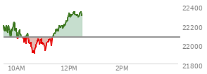 At 11:33 AM EST, the Nasdaq last traded at 22143.946,  up 65.898 points or 0.30%, which is 18.89 points below the open, 245.66 points above the low of the day, and 101.69 points below the high of the day
