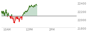 At 11:45 AM EST, the Nasdaq last traded at 22197.252,  up 119.204 points or 0.54%, which is 34.42 points above the open, 298.96 points above the low of the day, and 48.39 points below the high of the day