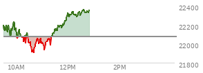 At 11:57 AM EST, the Nasdaq last traded at 22279.74,  up 201.692 points or 0.91%, which is 116.91 points above the open, 381.45 points above the low of the day, and 0.91 points below the high of the day