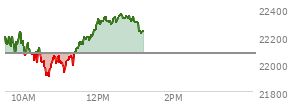 At 12:15 PM EST, the Nasdaq last traded at 22314.887,  up 236.839 points or 1.07%, which is 152.05 points above the open, 416.6 points above the low of the day, and 31.78 points below the high of the day
