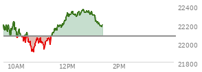 At 12:19 PM EST, the Nasdaq last traded at 22313.26,  up 235.212 points or 1.07%, which is 150.43 points above the open, 414.97 points above the low of the day, and 33.41 points below the high of the day