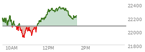 At 12:31 PM EST, the Nasdaq last traded at 22327.13,  up 249.082 points or 1.13%, which is 164.3 points above the open, 428.84 points above the low of the day, and 19.54 points below the high of the day