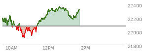 At 12:45 PM EST, the Nasdaq last traded at 22348.21,  up 270.162 points or 1.22%, which is 185.38 points above the open, 449.92 points above the low of the day, and 19.61 points below the high of the day